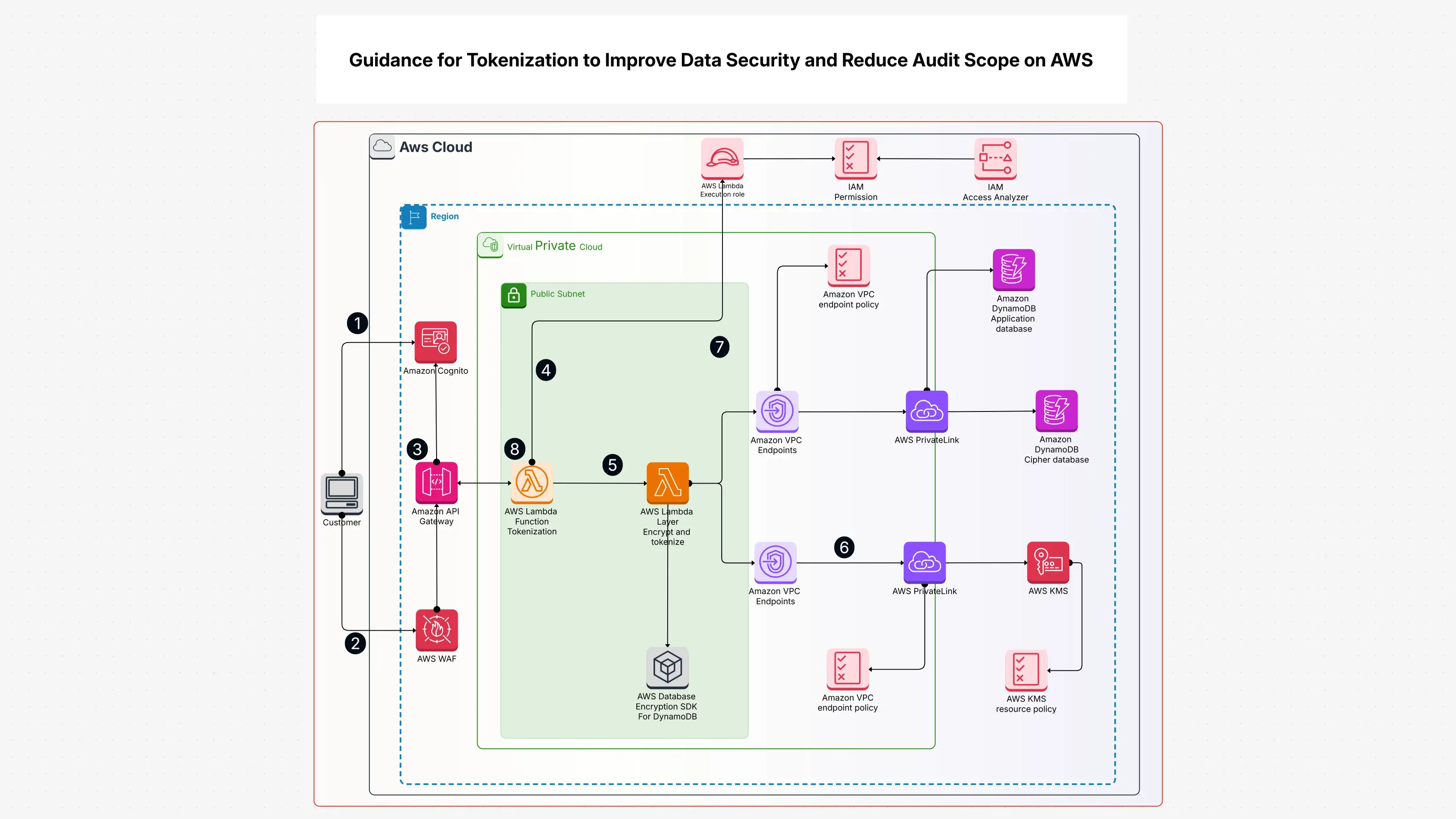 Guidance for Tokenization to Improve Data Security and Reduce Audit Scope on AWS